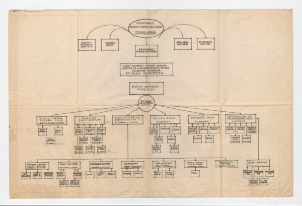 Dziesmu svētku rīcības komitejas biroja shēma