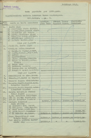 Padomju Latvijas Otro Dziesmu svētku bilance par 1950. gadu