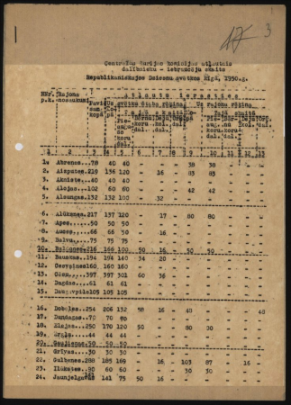 Centrālās žūrijas komisijas atļautais dalībnieku - iebraucēju skaits Republikāniskajos Dziesmu svētkos Rīgā, 1950.g.